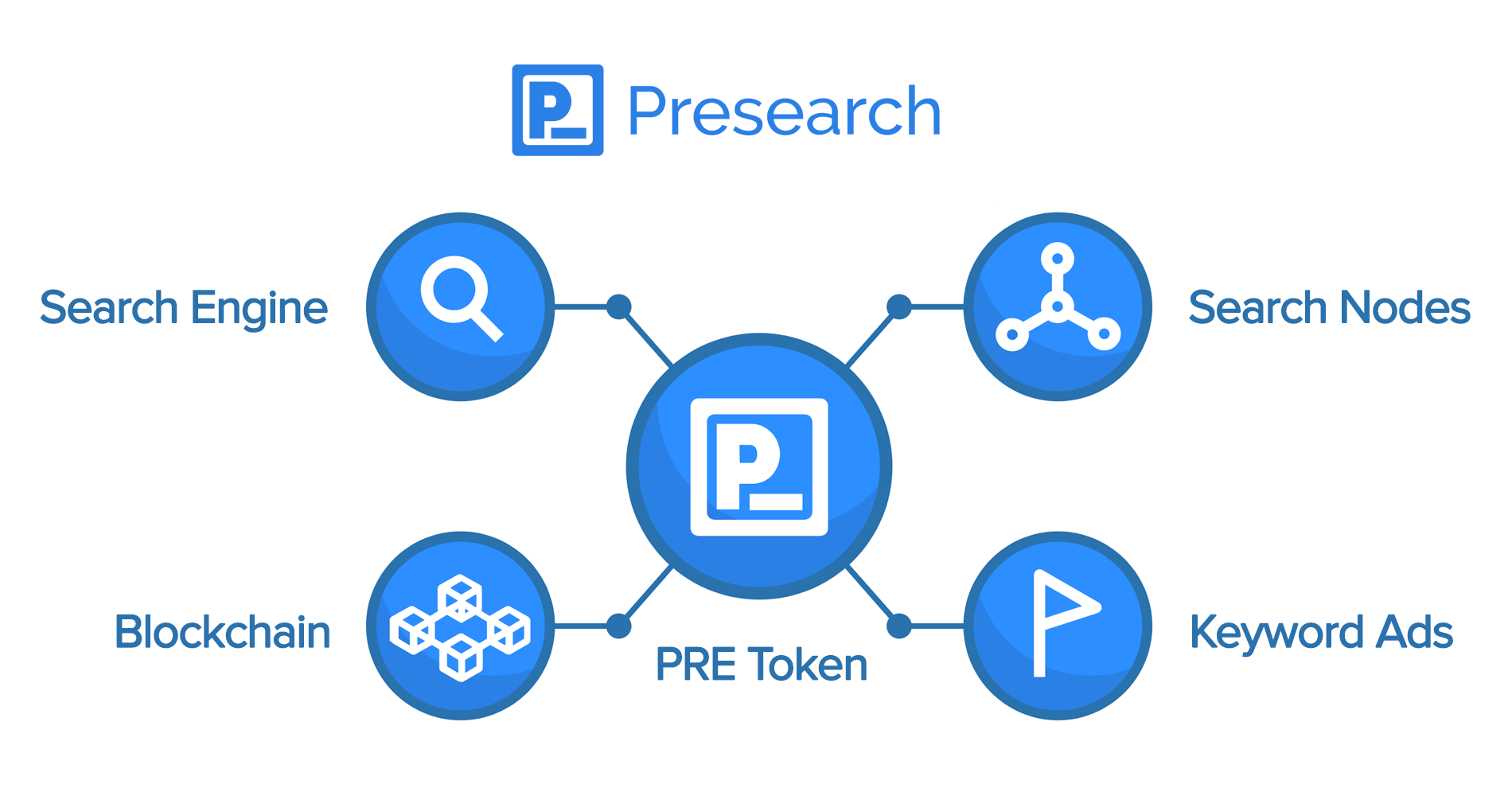 PRESEARCH